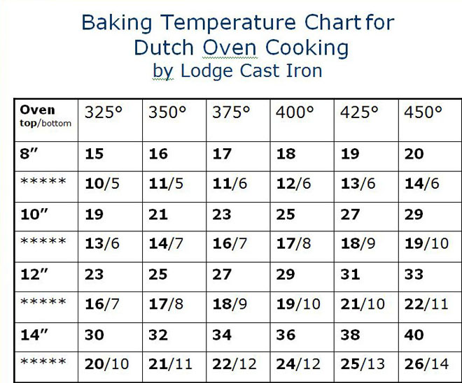 Dutch Oven Temperature Chart