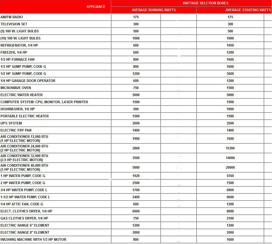 Appliance Amp Draw Chart