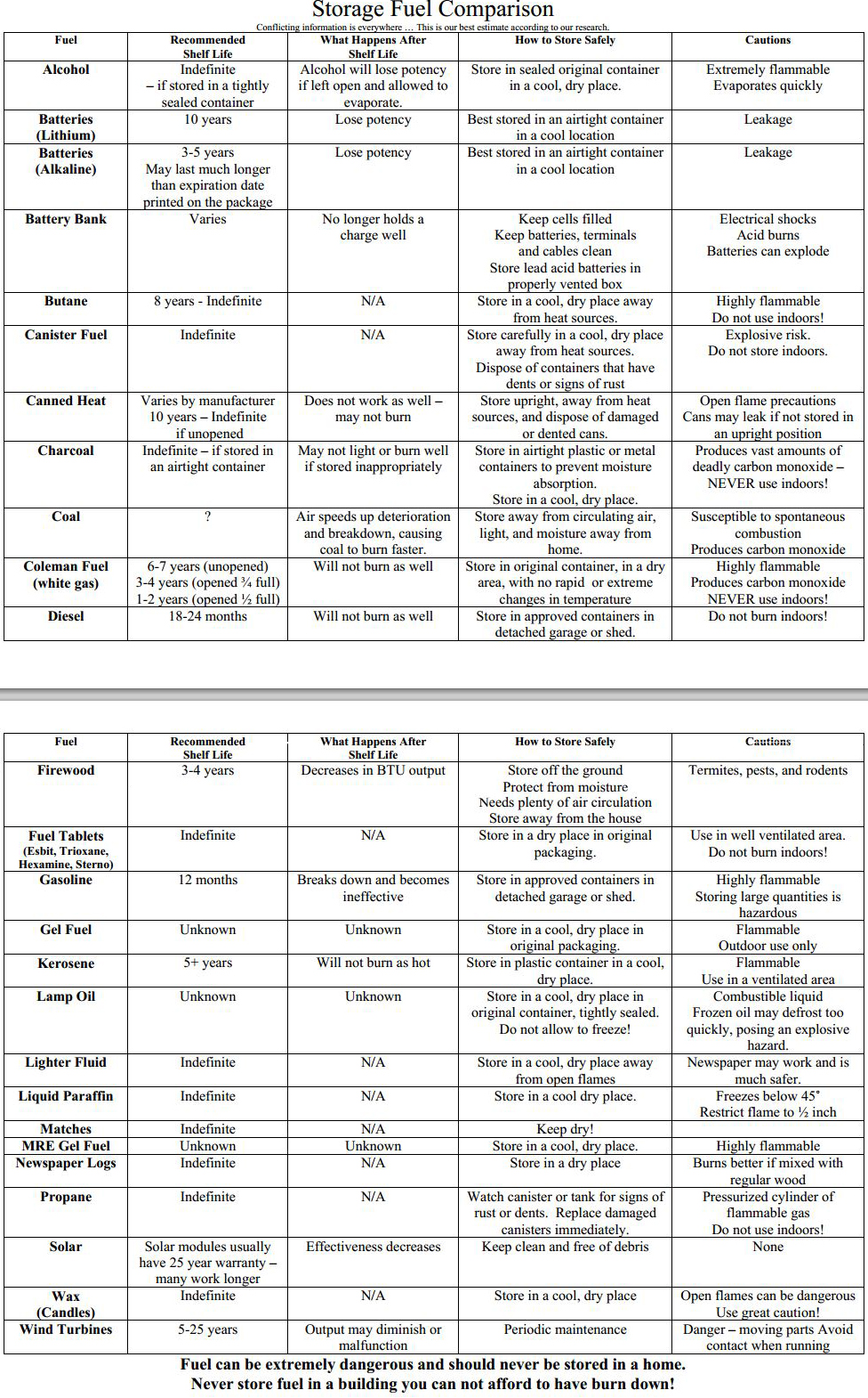 Fuel Comparison Chart